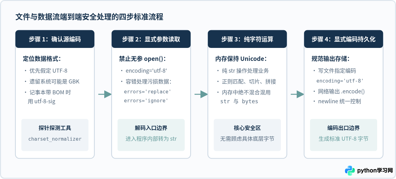 Python中文指南：怎么处理代码中的编码与乱码问题