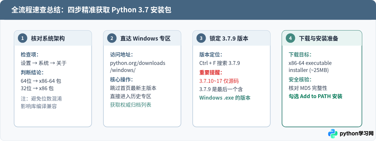 怎么在Python官网下载Windows版3.7安装包