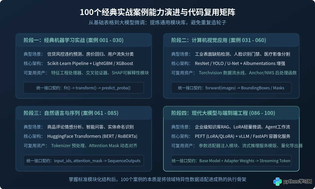 Python人工智能实战：100个经典案例的代码结构与逻辑解析