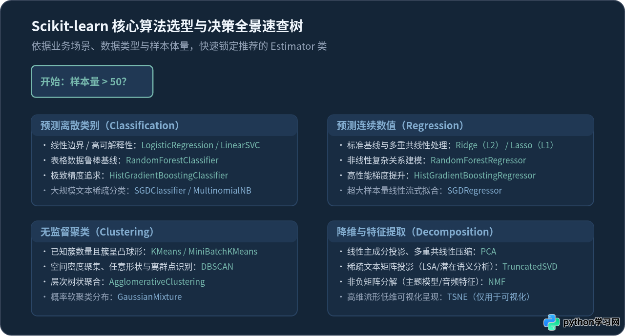 Scikit-learn常用API速查手册：Python机器学习核心库实战指南
