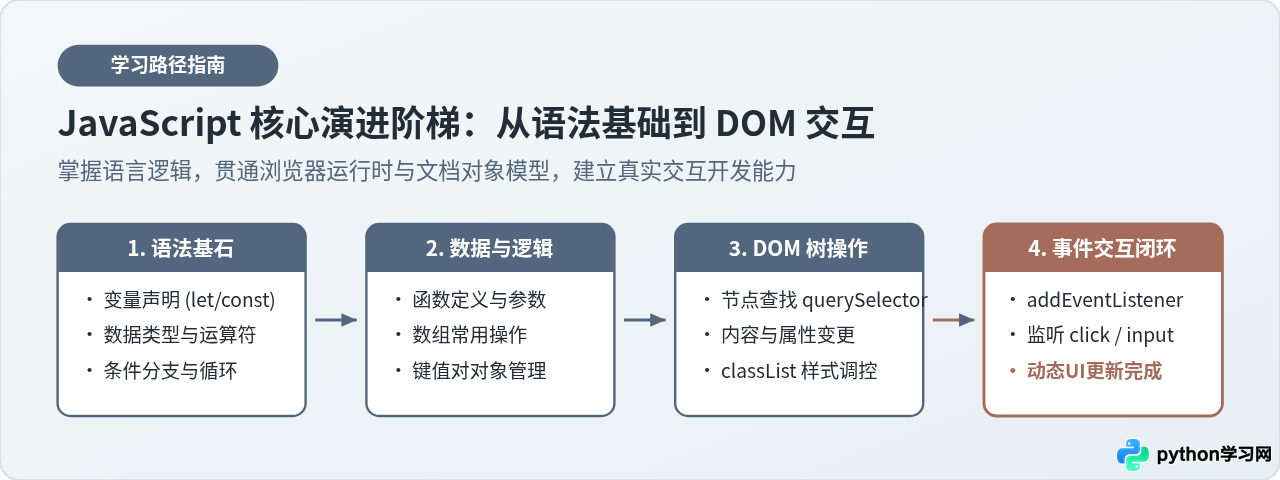 零基础怎么学JavaScript？从语法基础到DOM操作的学习路线