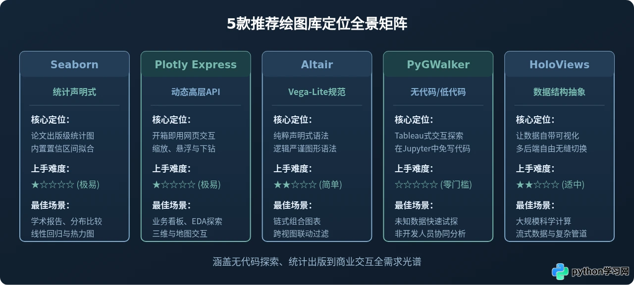 怎么快速上手Python可视化？5款低代码或声明式绘图库推荐