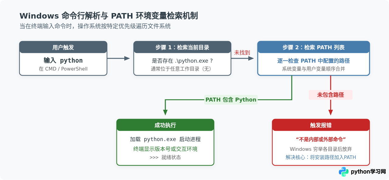 解决“Python不是内部或外部命令”：Windows环境变量配置教程