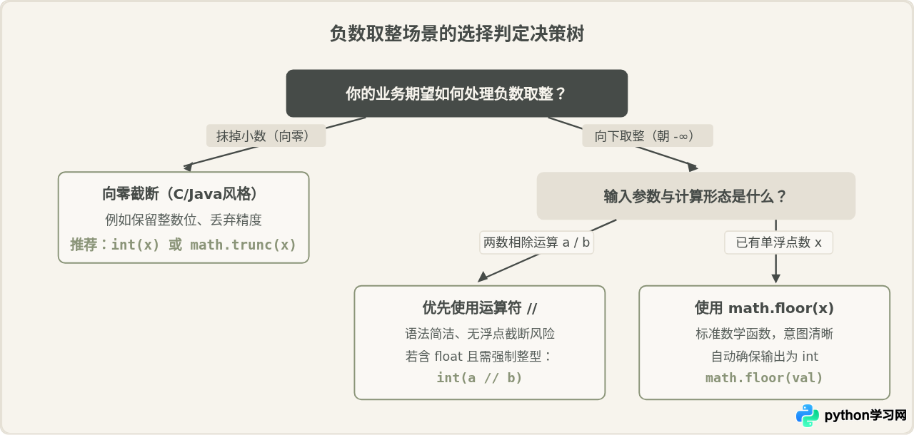Python取整运算符//与math.floor()在负数处理上的区别