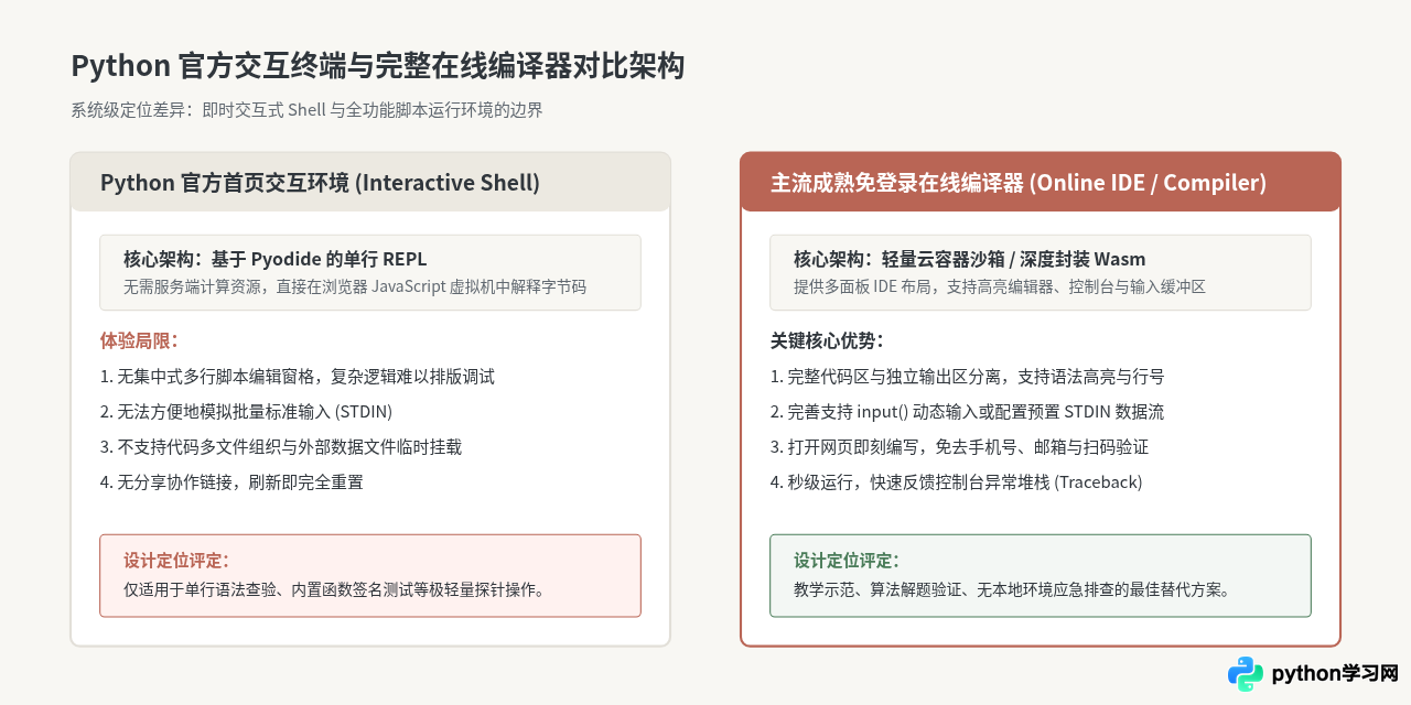 免登录免费的Python在线编译器推荐：替代官方缺失方案