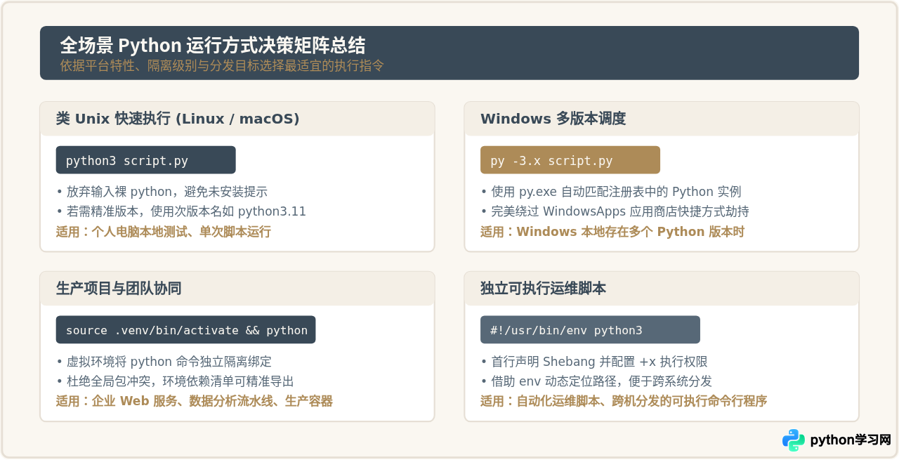Python指定版本运行脚本：Python3与Python命令的区别