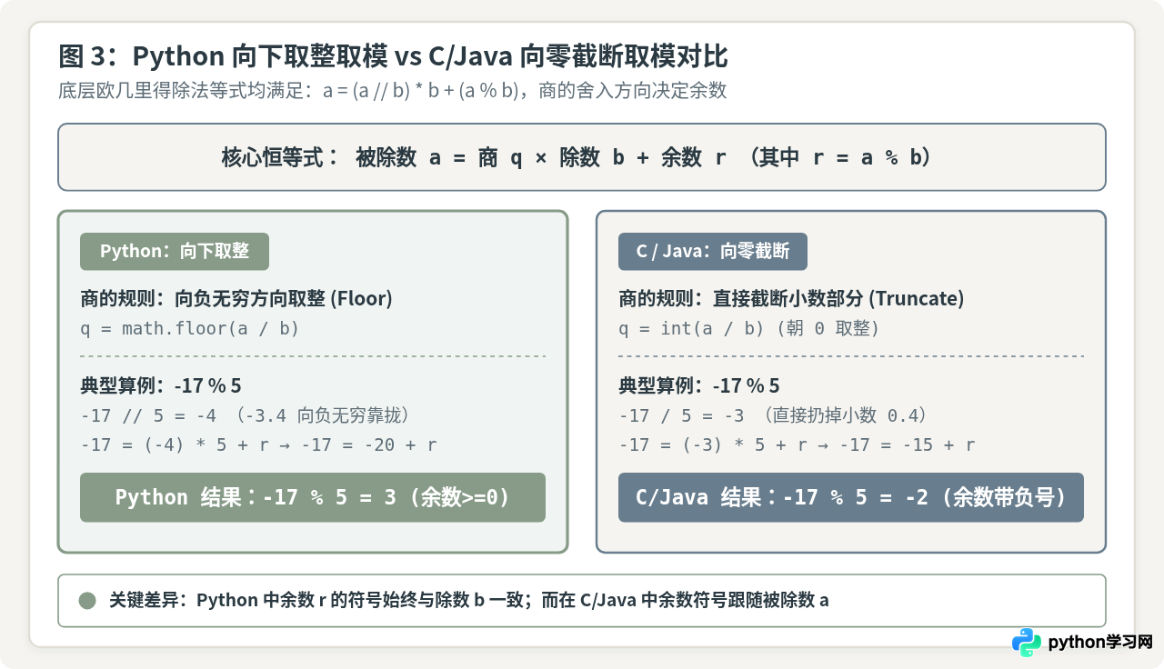 Python %运算符优先级及在混合算术表达式中的计算顺序