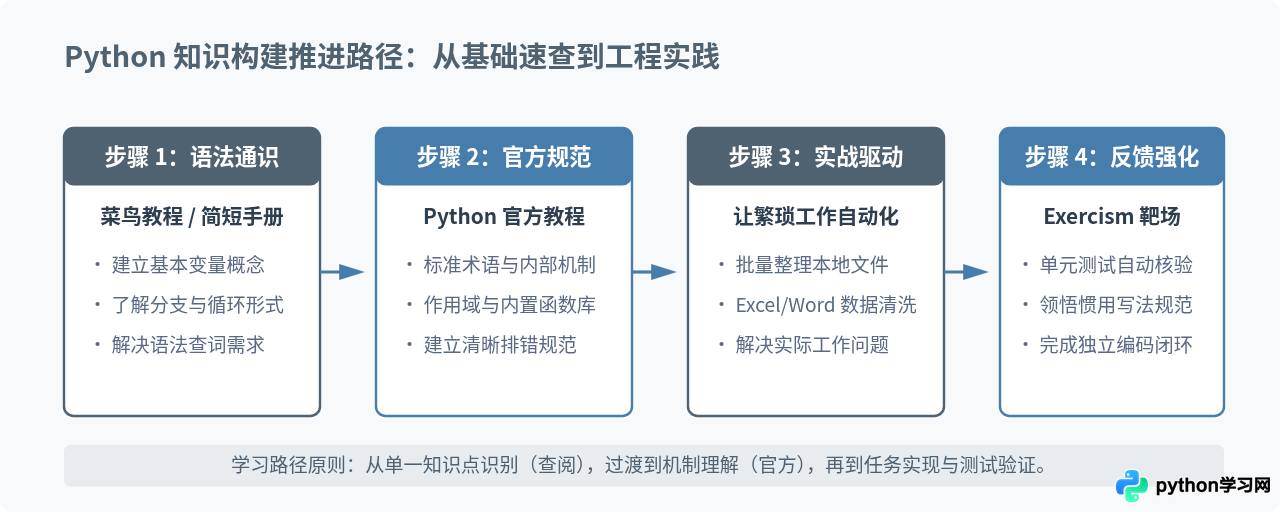除了菜鸟教程，还有哪些优质的免费Python入门资源？