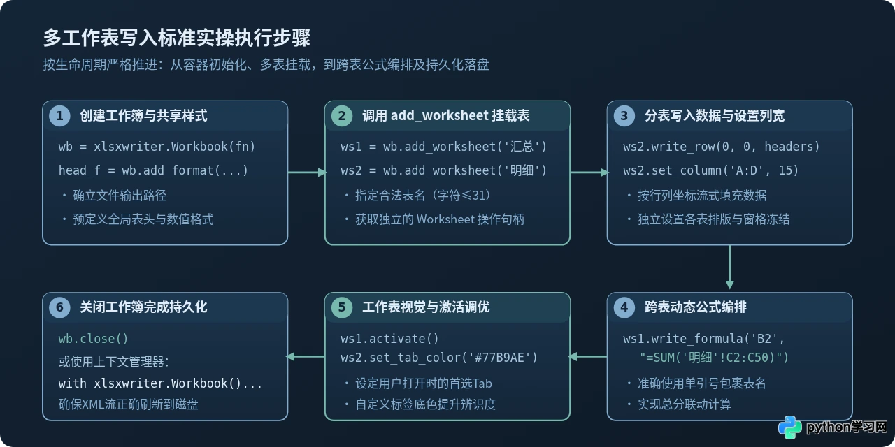 Python使用xlsxwriter在一个Excel文件中写入多个Sheet