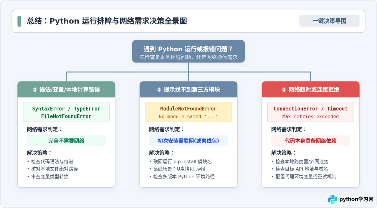 Python运行代码需要联网吗？解释器本地执行机制说明