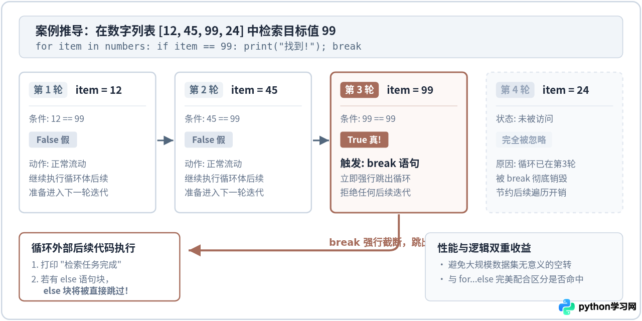 Python中break和continue的区别：怎么灵活控制循环流程