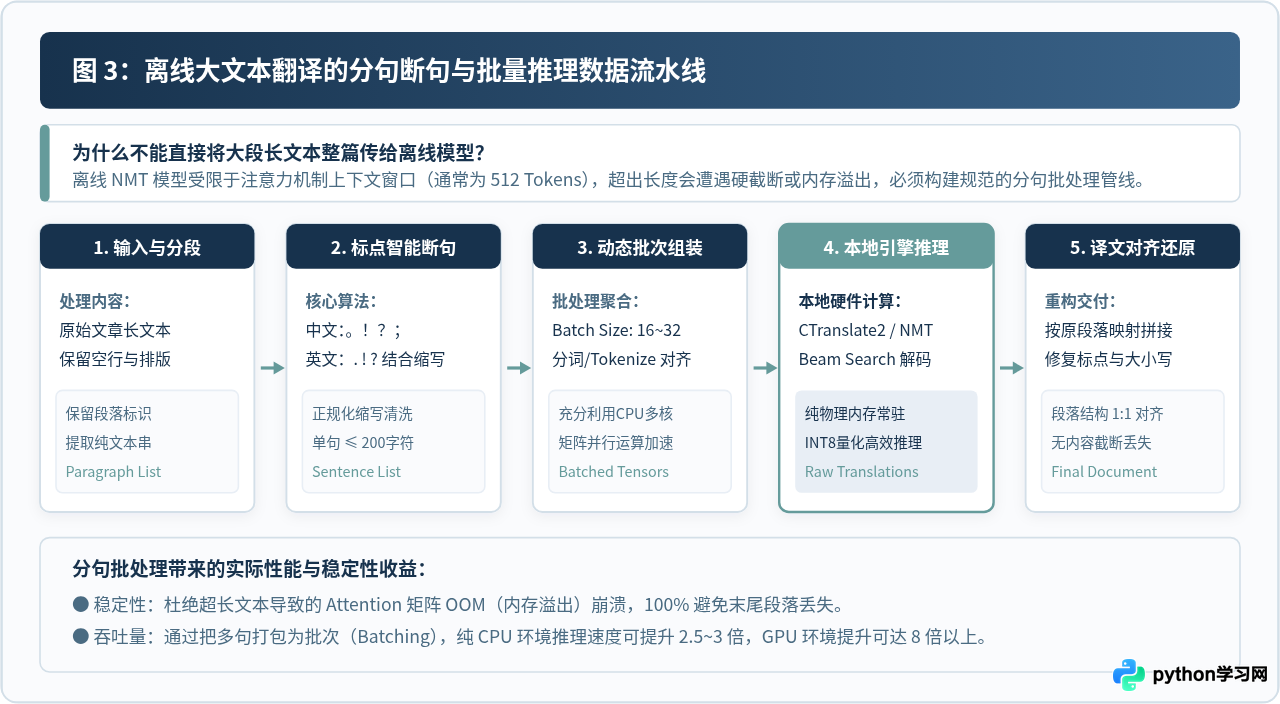 Python离线翻译库推荐：不依赖网络的本地文本翻译方案