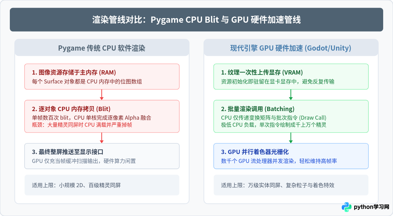 Python适合做游戏开发吗？Pygame应用现状与性能局限