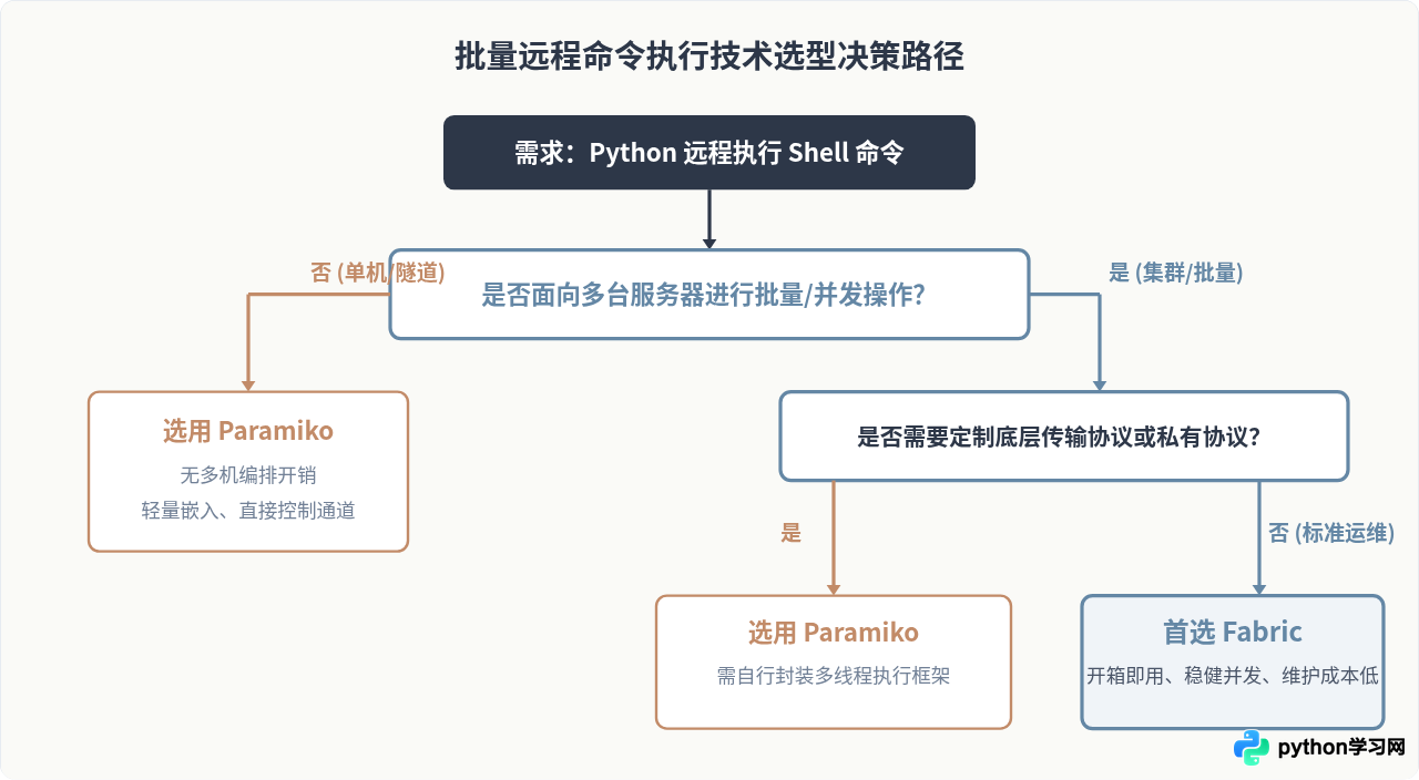 Python Fabric与Paramiko对比：哪种更适合批量远程执行Shell命令？