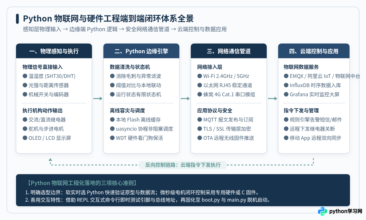 除了写代码，Python还能用于物联网与硬件控制吗？