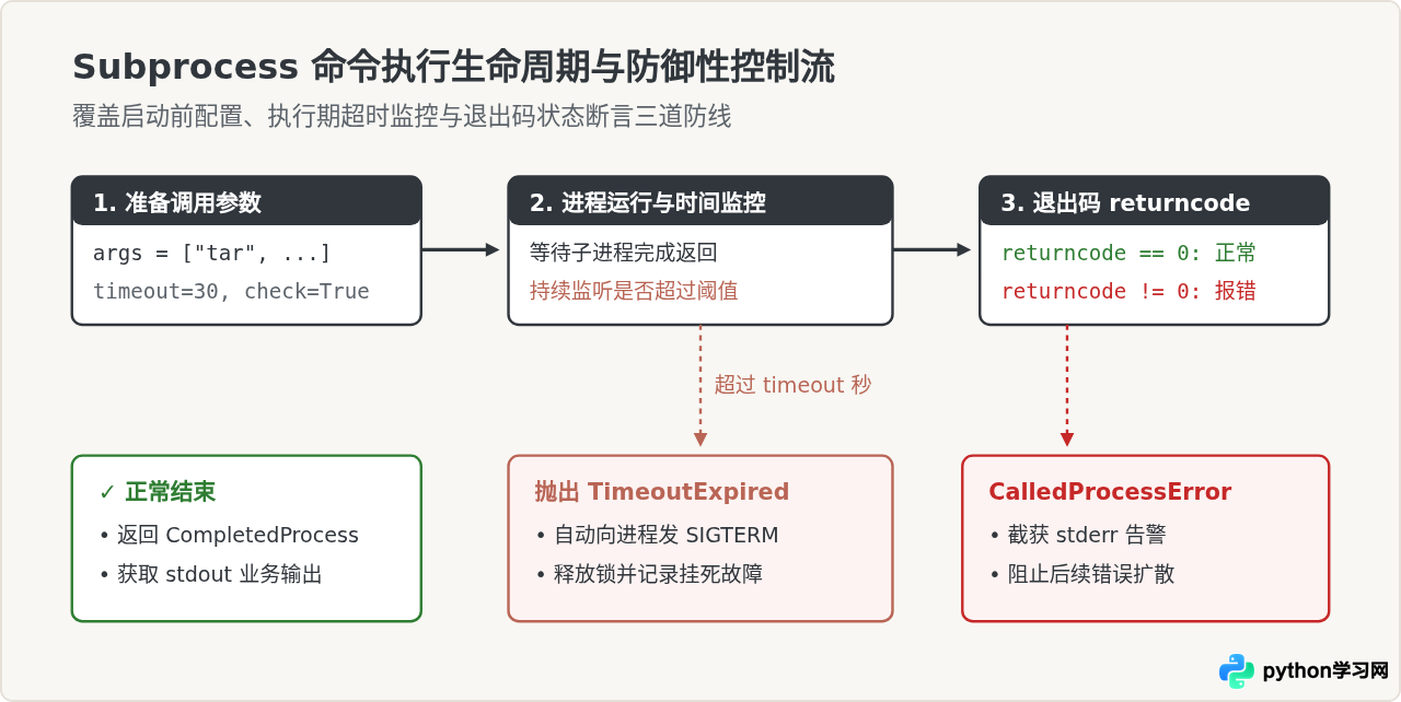Python运维脚本必备库：Subprocess执行命令与Pathlib管理路径