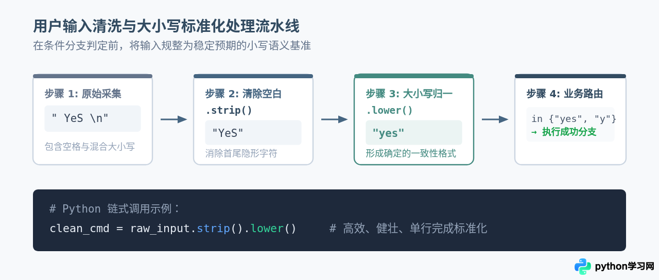 Python字符串大小写转换方法upper/lower/capitalize详解