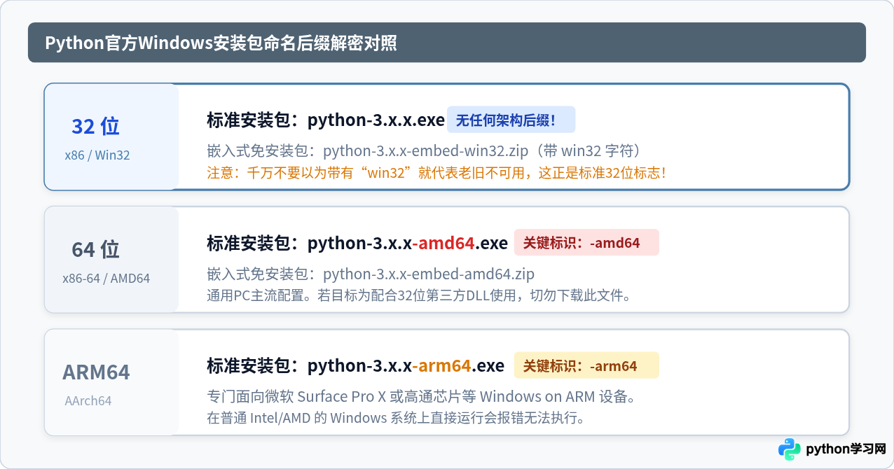 Python官方32位安装包下载入口及文件识别方法