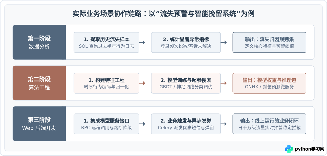 Python主要就业方向盘点：Web开发、数据分析与AI的区别