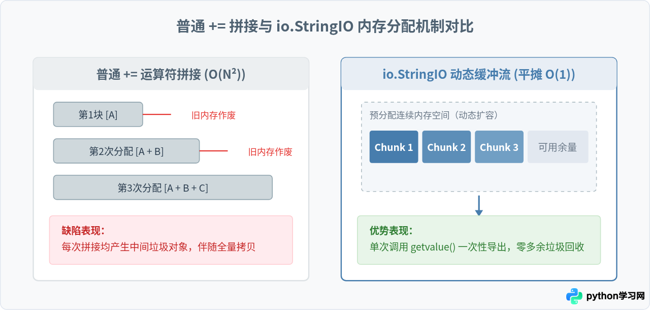 Python StringIO模块实现超大字符串拼接教程