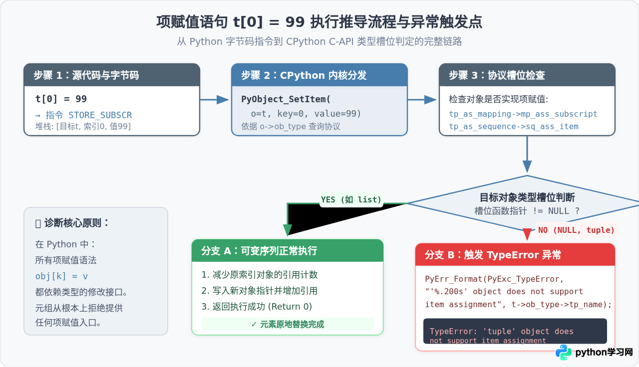 为什么修改Python元组元素会报错TypeError