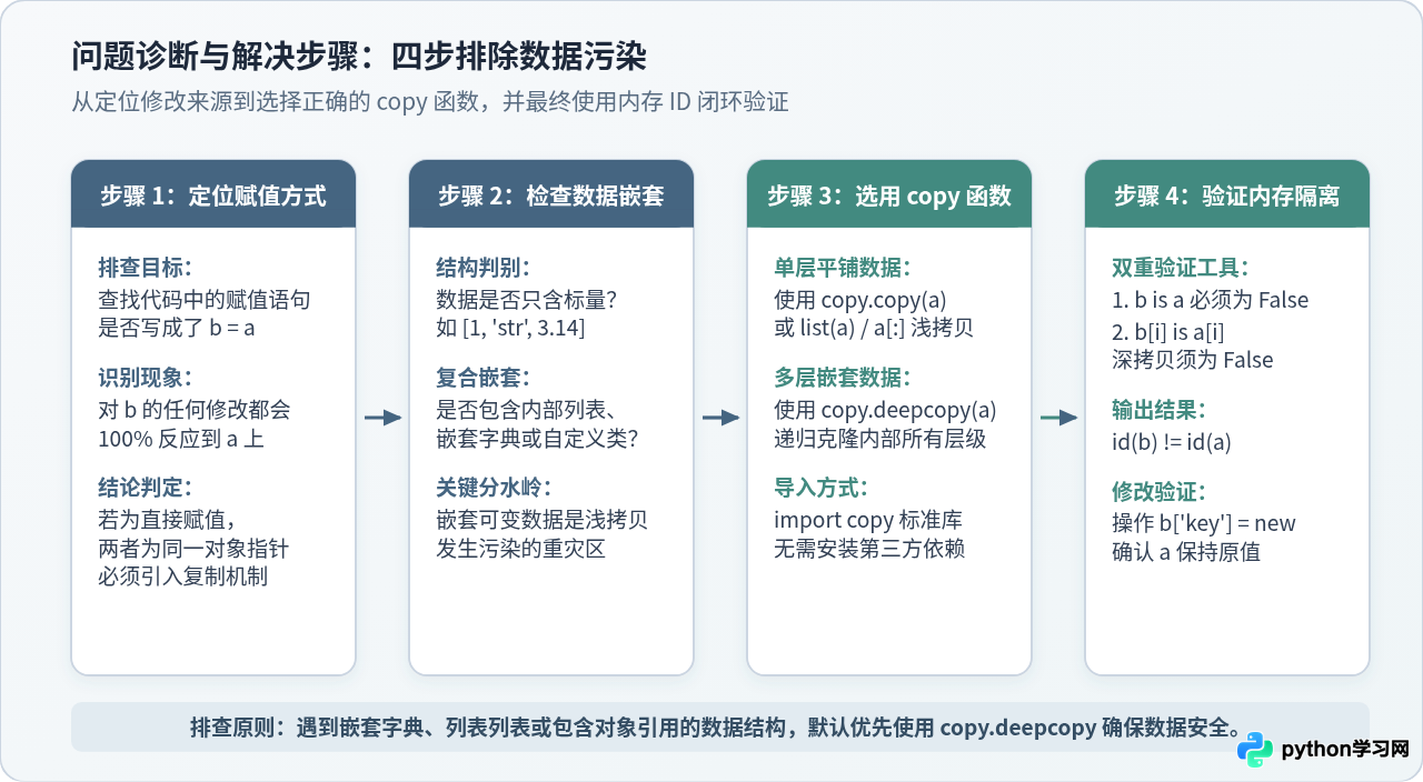 Python copy模块：怎么解决修改副本影响原数据的问题