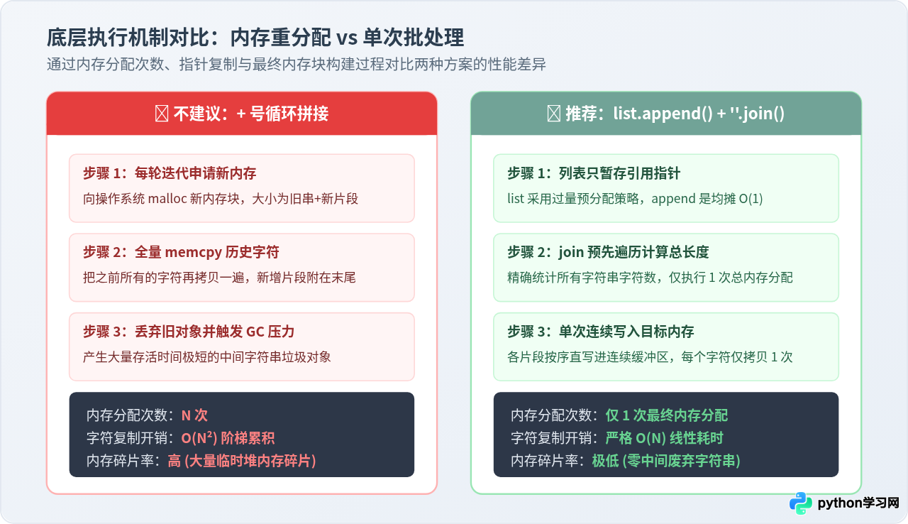 为什么Python循环中不建议用+号拼接字符串