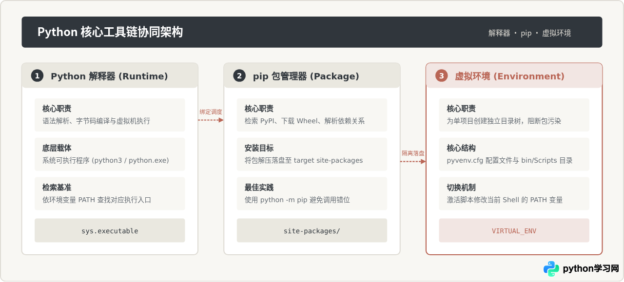 Python开发必备工具链：解释器、pip与虚拟环境配置