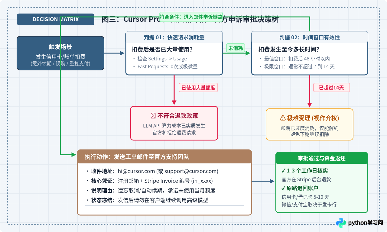 Cursor Pro支持取消订阅吗？退款政策与操作流程说明