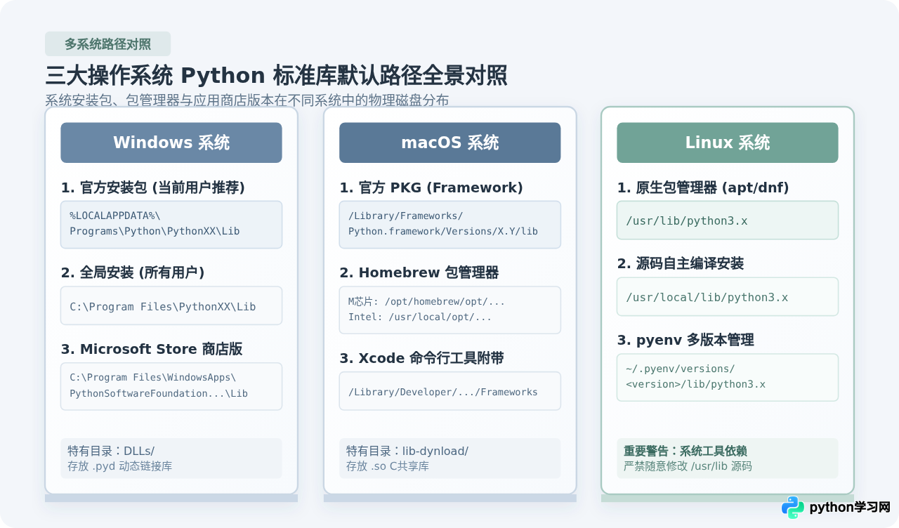Python标准库在哪里：Windows、Mac和Linux默认路径