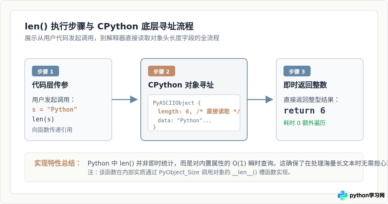 Python怎么获取字符串的长度