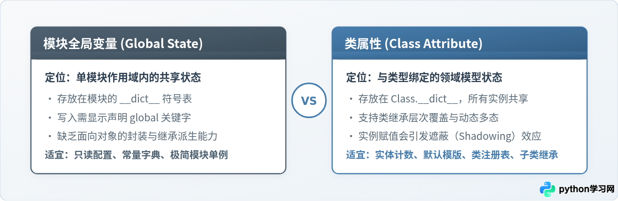 Python类属性与全局变量：何时选择哪种状态管理