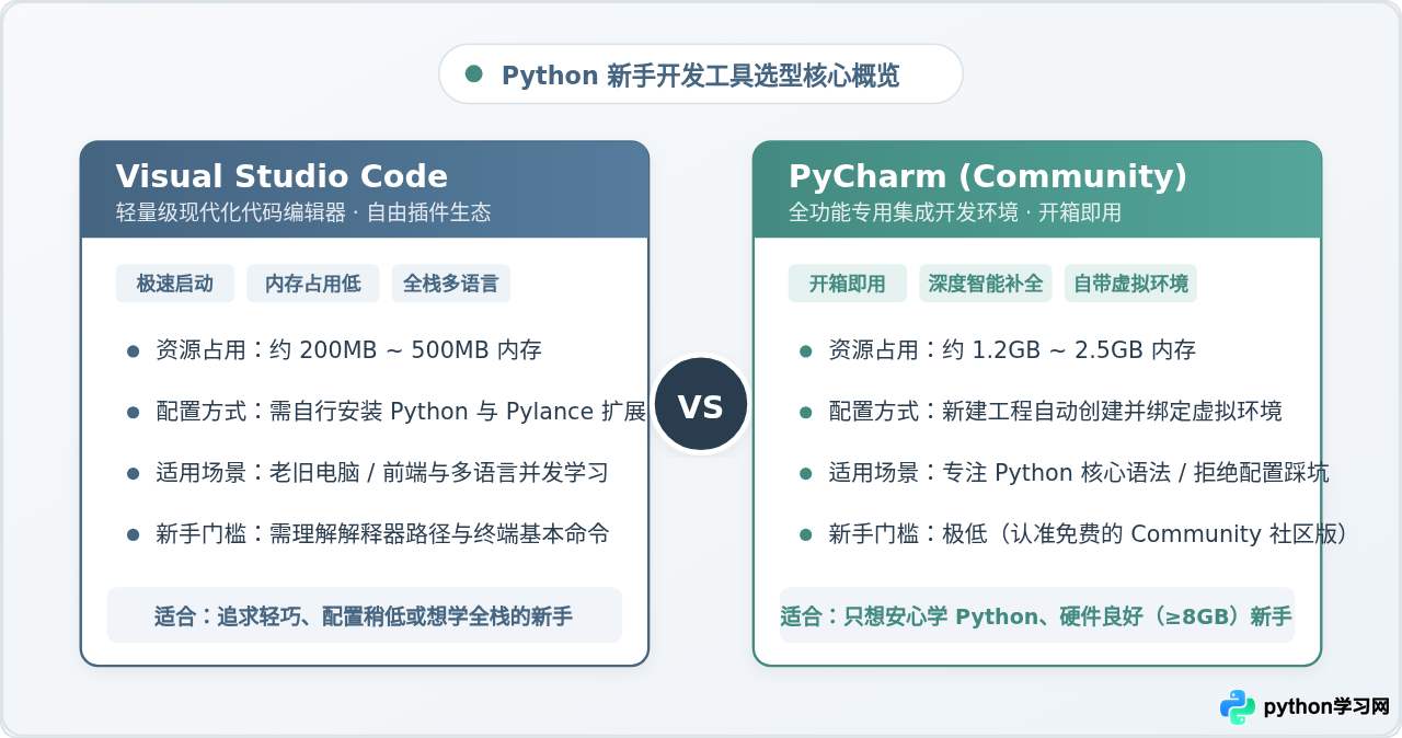 VS Code还是PyCharm？适合Python新手的开发工具推荐