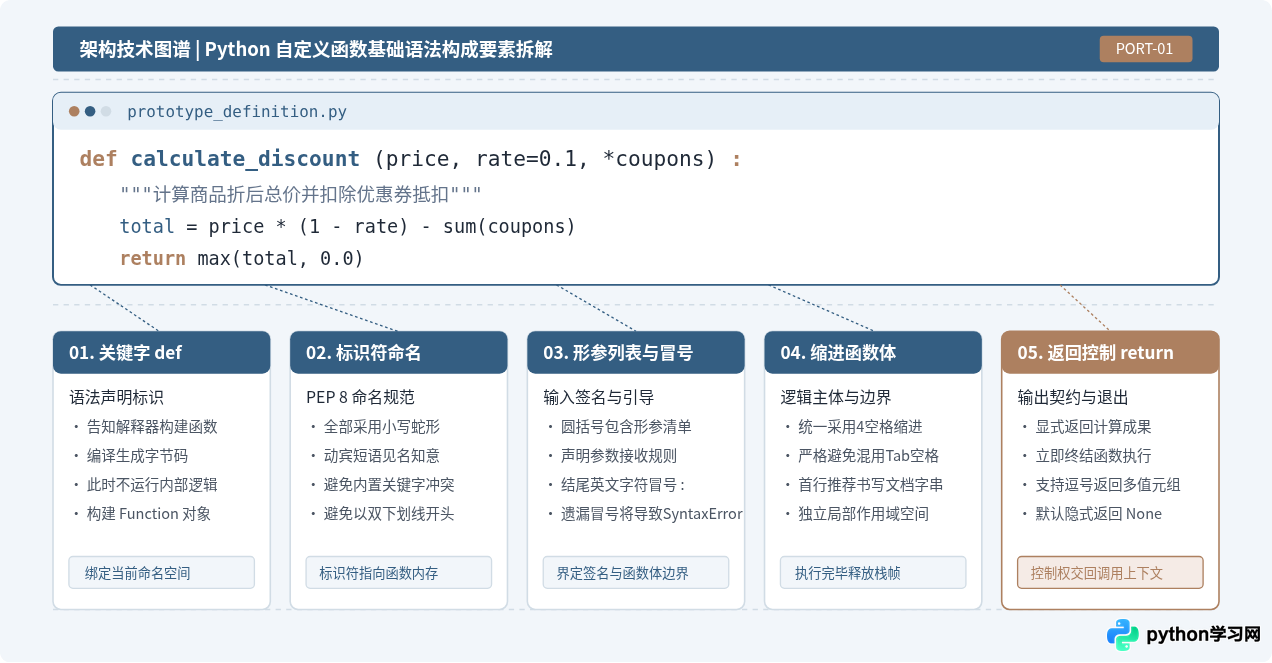 Python自定义函数的基本语法结构详解