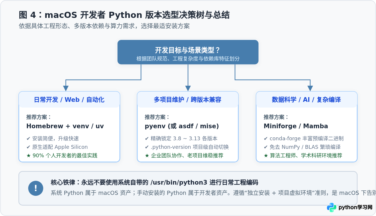 macOS 自带 Python 与手动安装版本有何区别？开发者该怎么选择