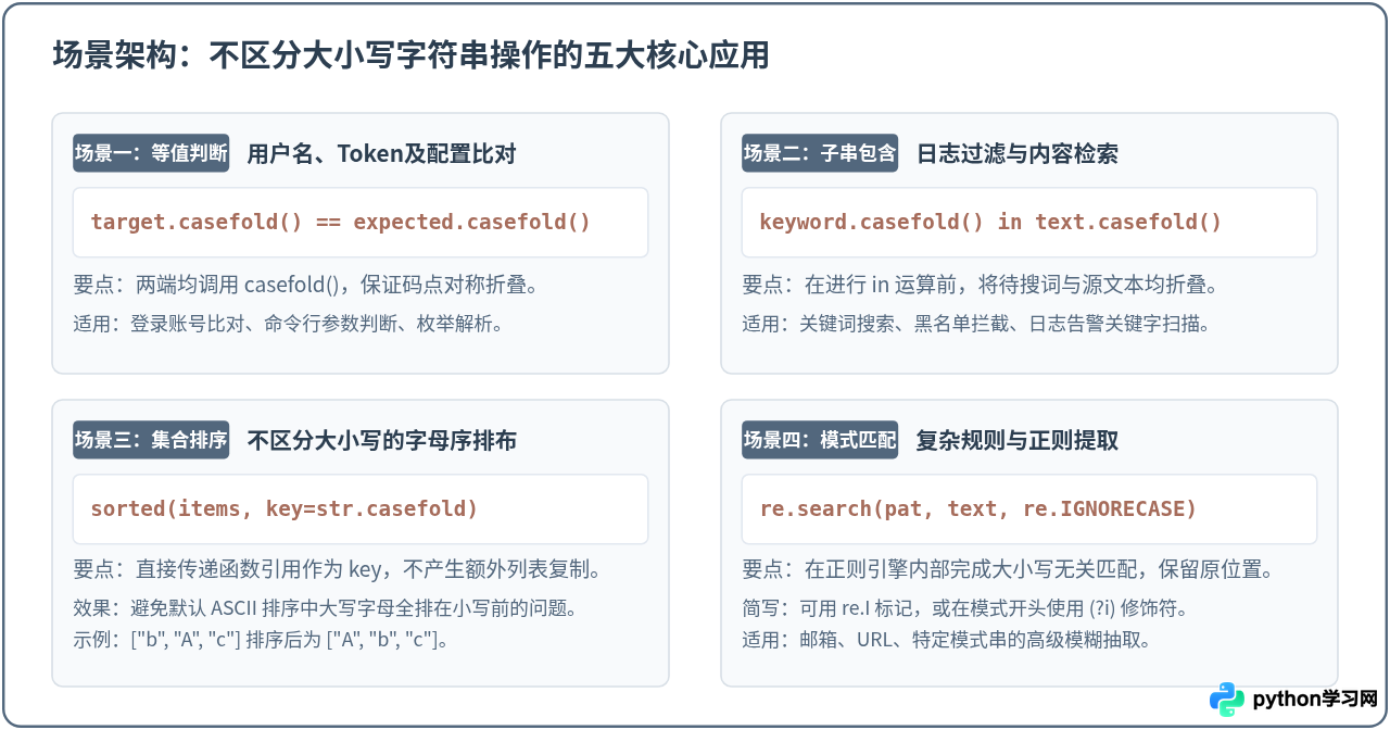 Python怎么实现不区分大小写的字符串比较