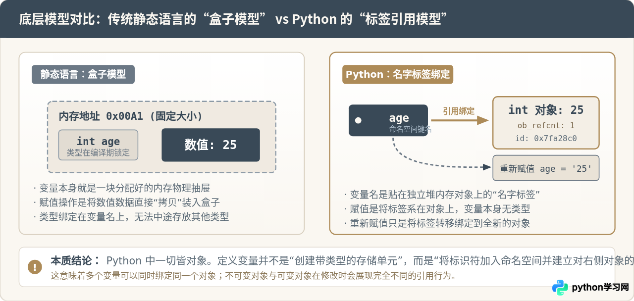 Python中怎么定义变量：基础赋值语法与命名规范