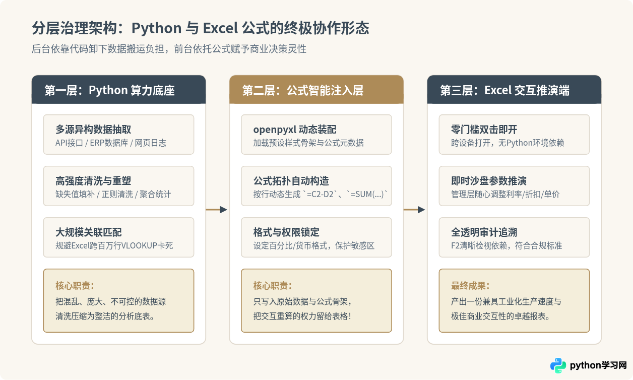 Python自动化办公能完全替代Excel公式吗？局限性解析