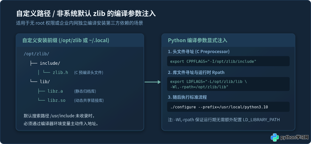 Linux编译安装Python 3.10时zlib报错怎么处理