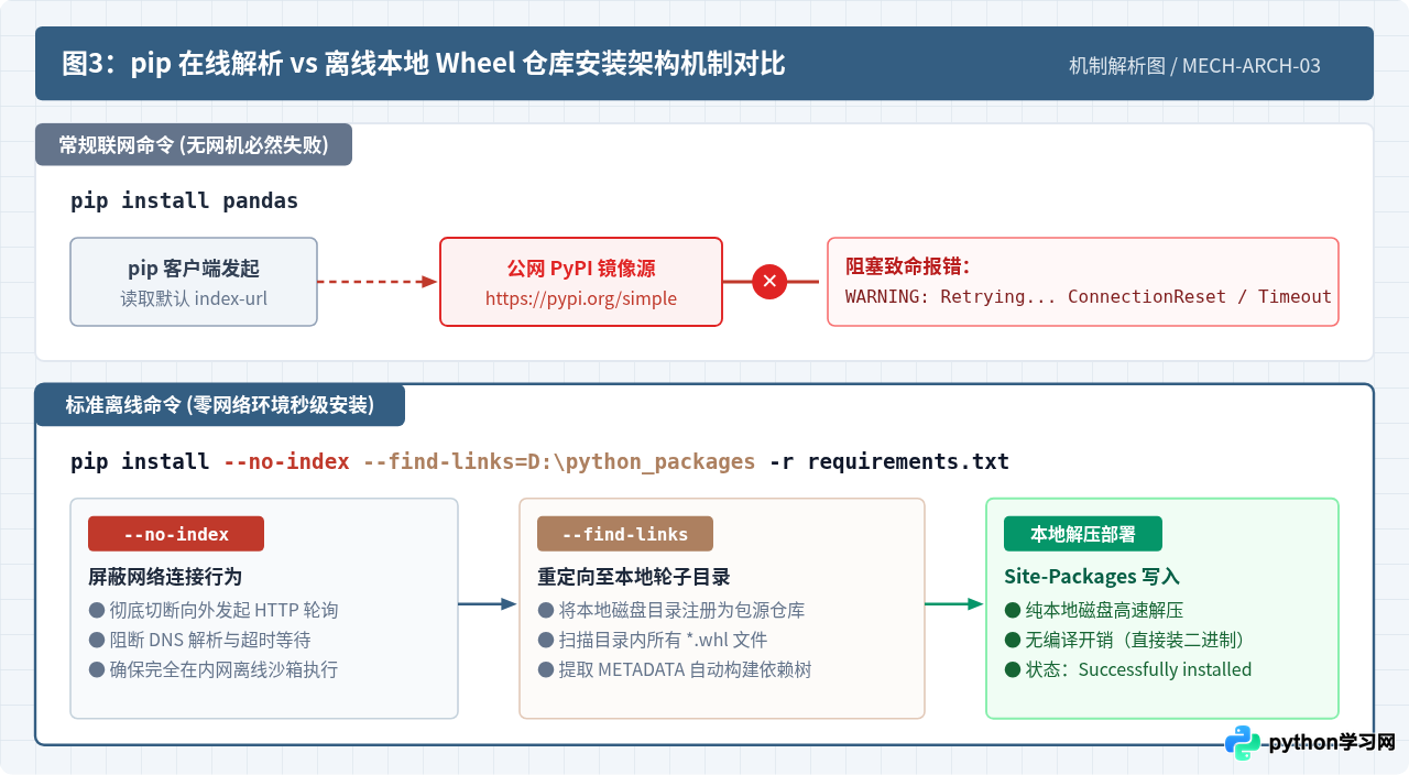 没有网络怎么安装Python？离线安装包获取与使用指南