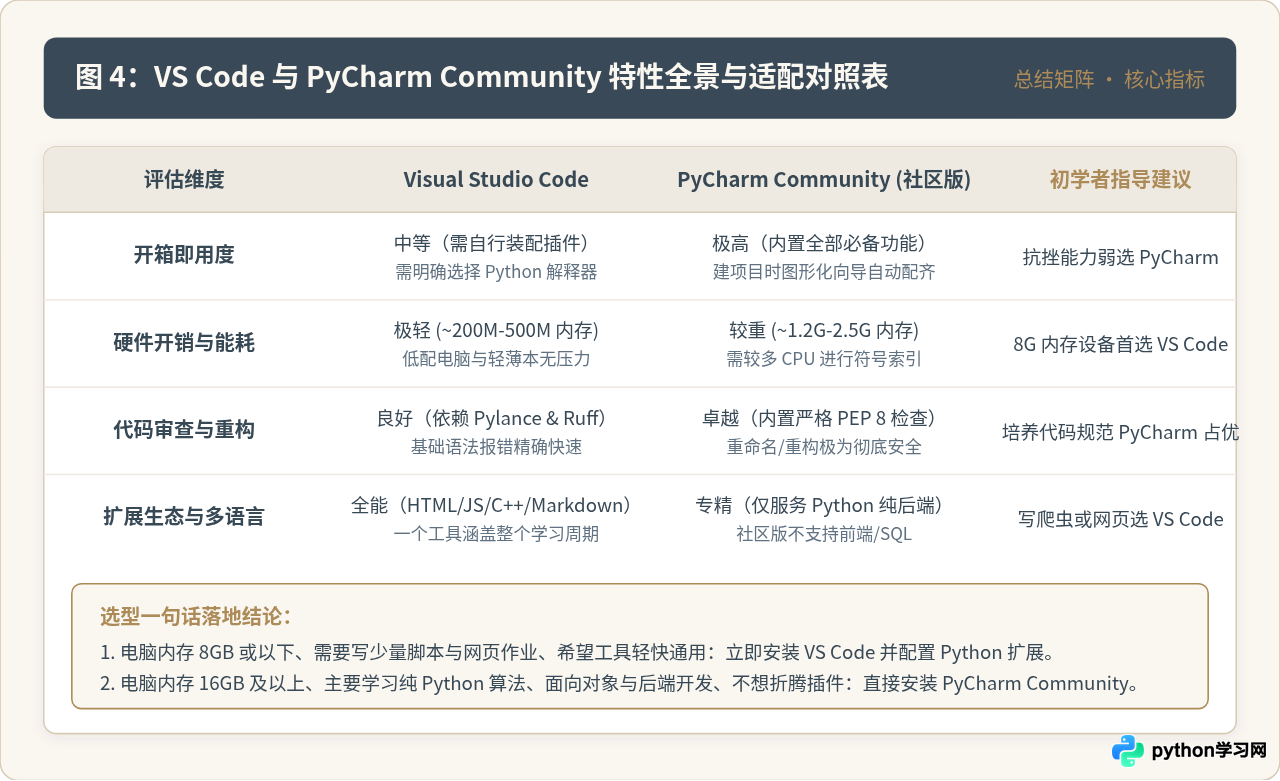 VS Code还是PyCharm？适合Python初学者的编辑器选择与配置