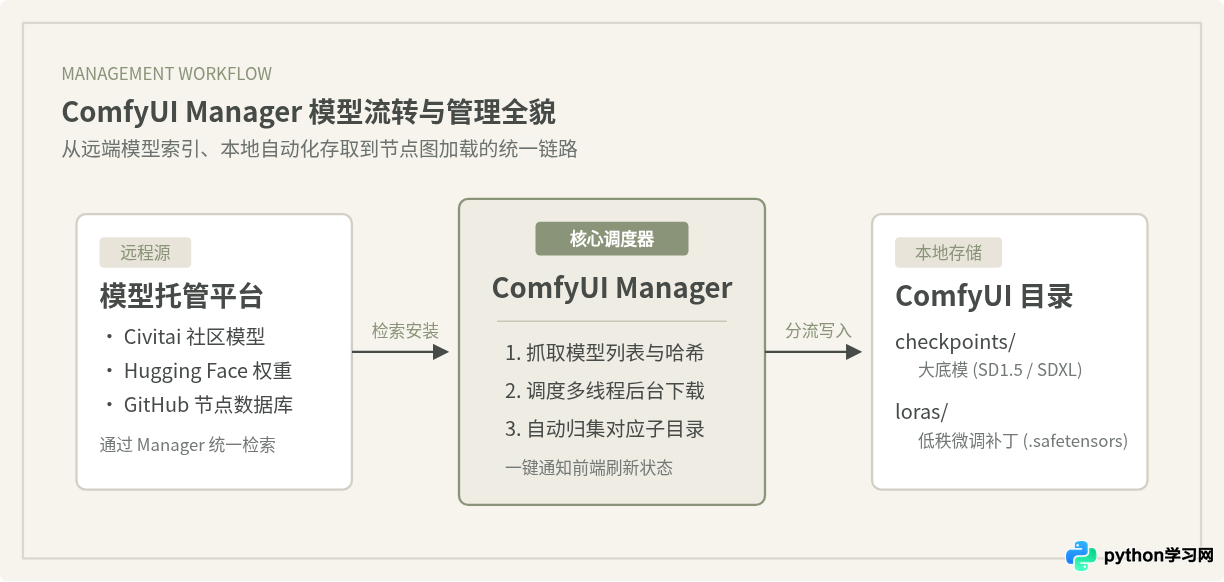 怎么用ComfyUI Manager下载和管理Checkpoint及LoRA模型