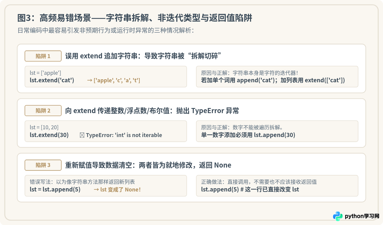 Python列表尾部添加元素：何时用append，何时用extend？