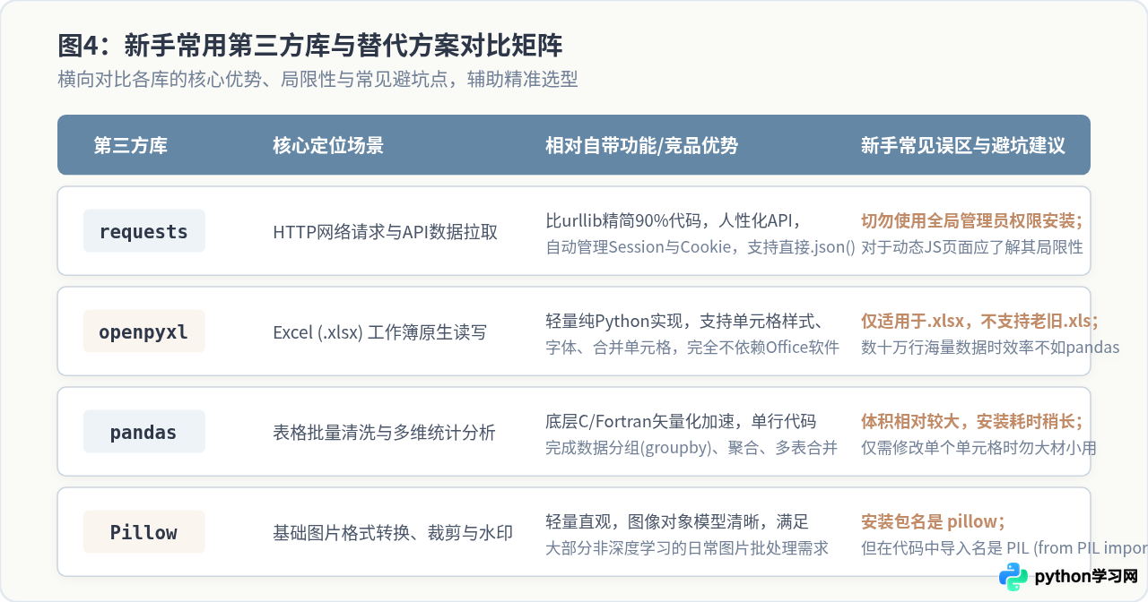 新手入门Python应该安装哪些第三方库