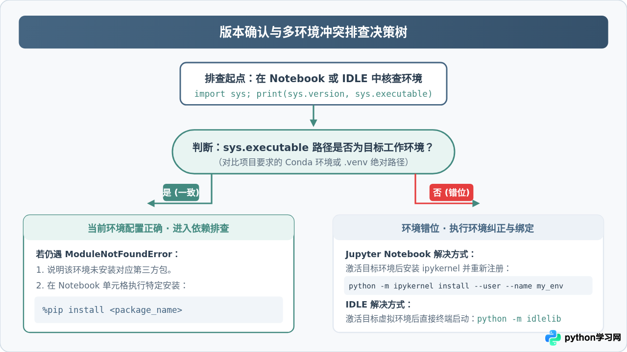 在Jupyter Notebook和IDLE中查看Python版本的方法