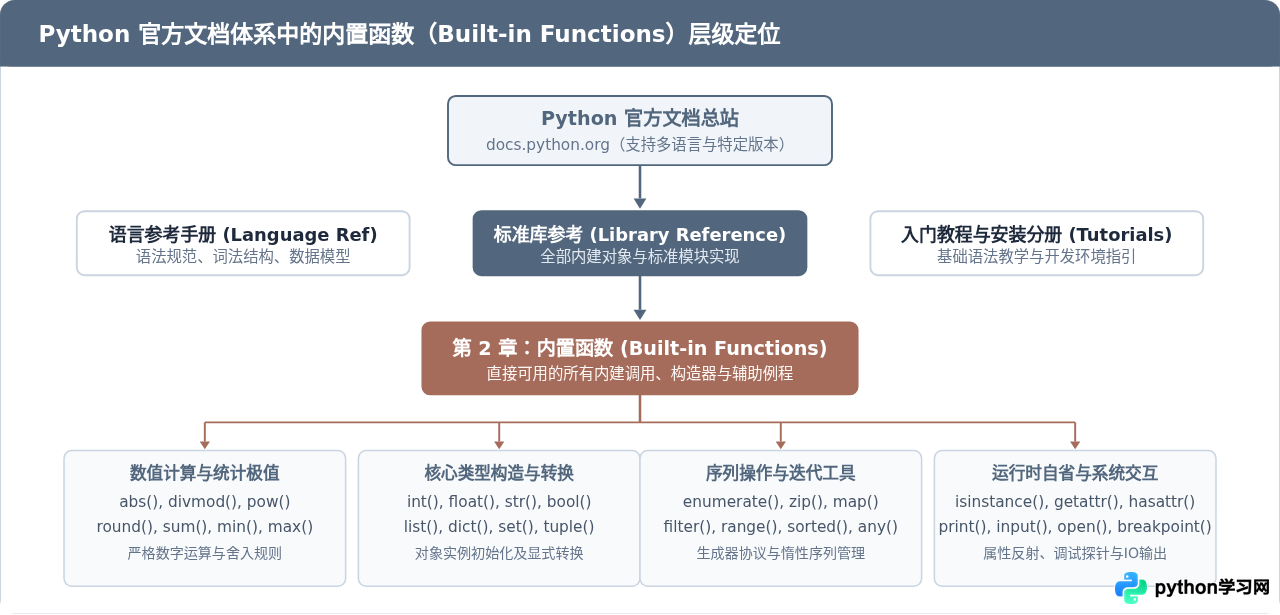 哪里可以下载到准确且更新的Python内置函数大全PDF？