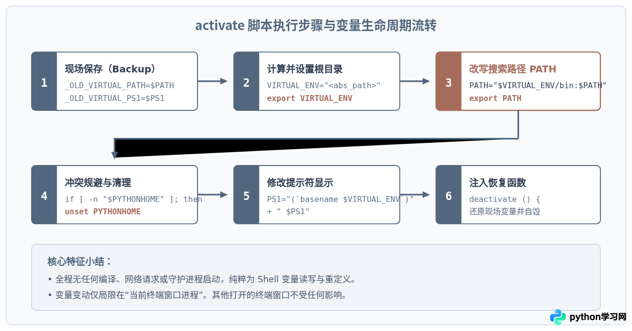 Python虚拟环境激活后环境变量发生了哪些变化