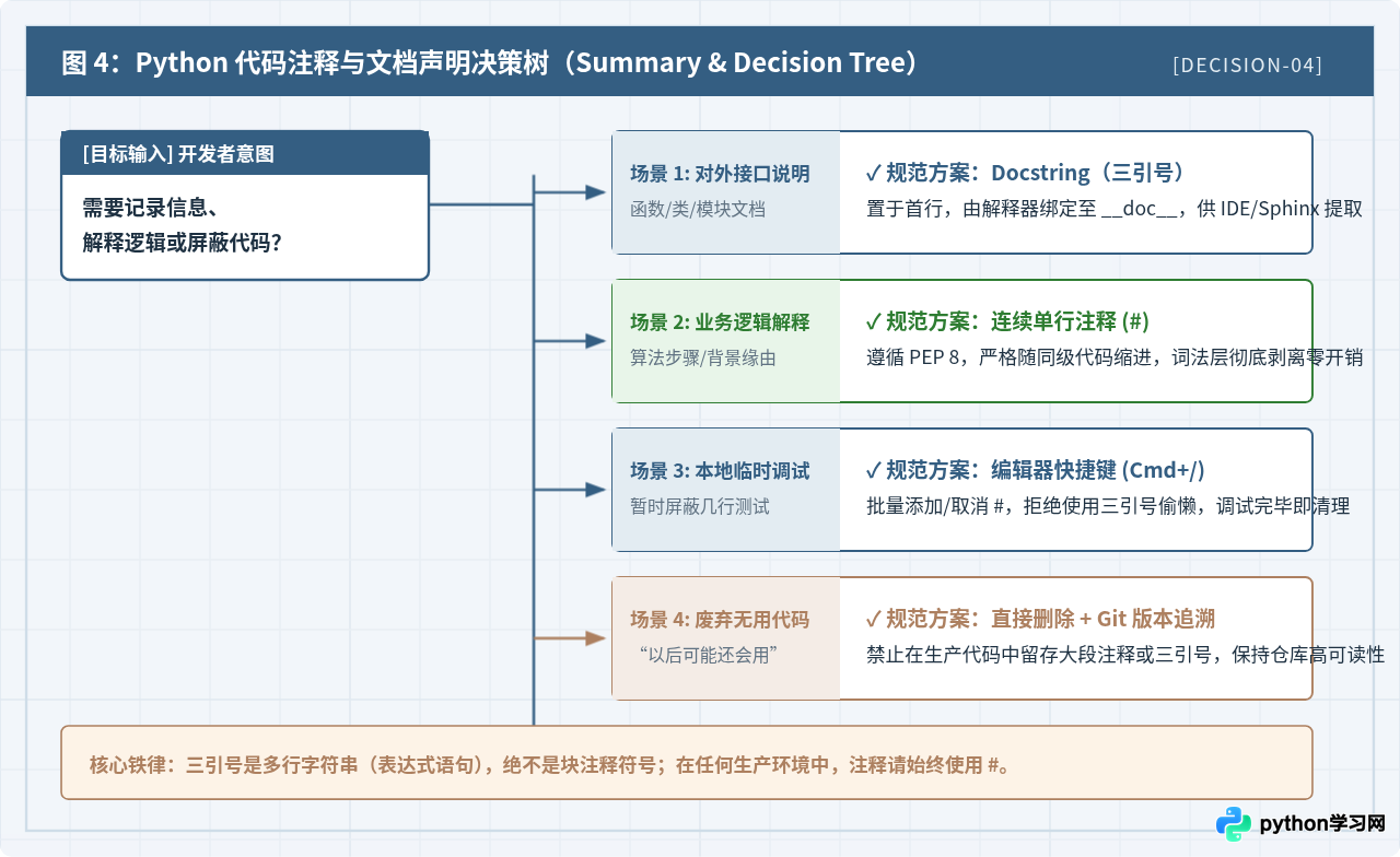 Python为什么没有块注释？使用三引号模拟多行注释的风险