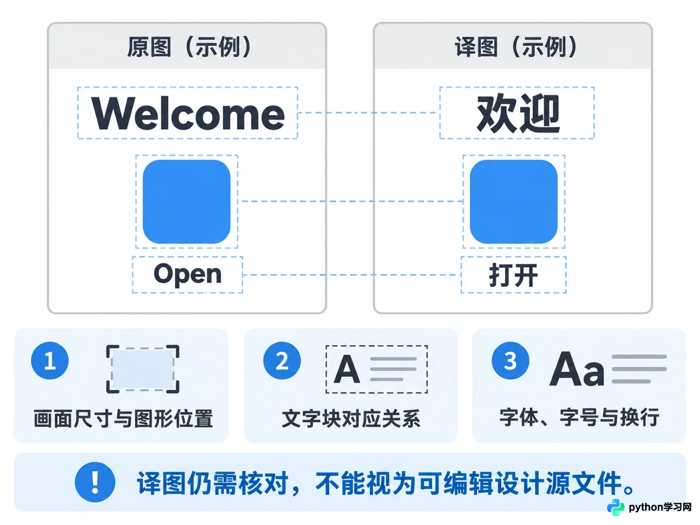 AI翻译图片如何保持排版:Google翻译界面导览与校对技巧