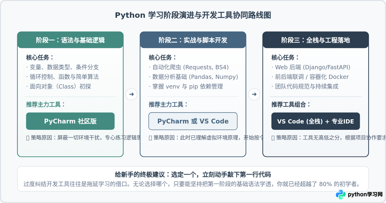 VS Code还是PyCharm？适合Python新手的开发工具推荐